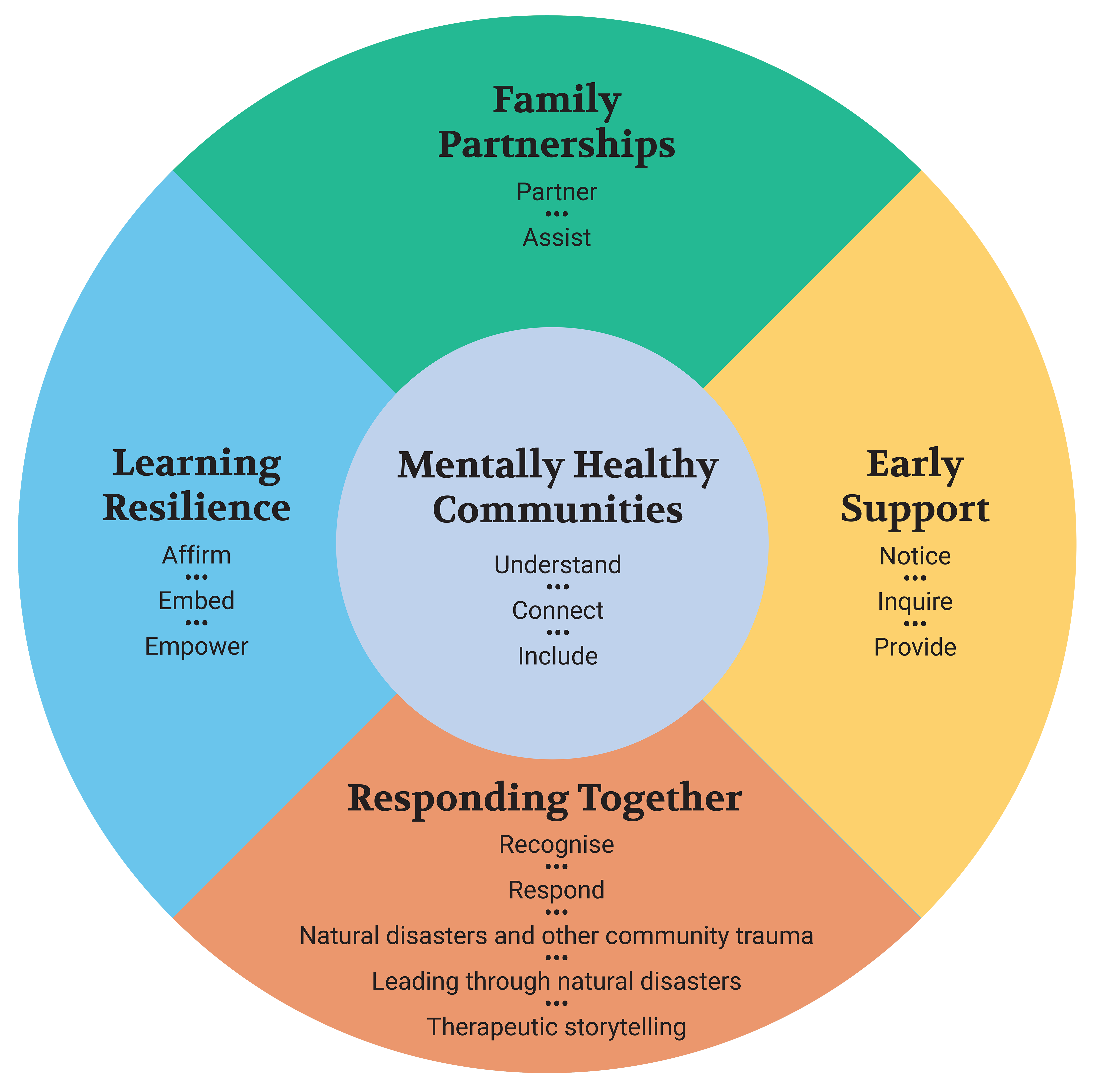 Be You's professional learning framework. The mentally healthy communities domain is in the middle with the other domains around the outside